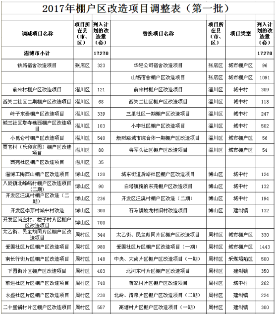 淄博市市财政局最新项目概览