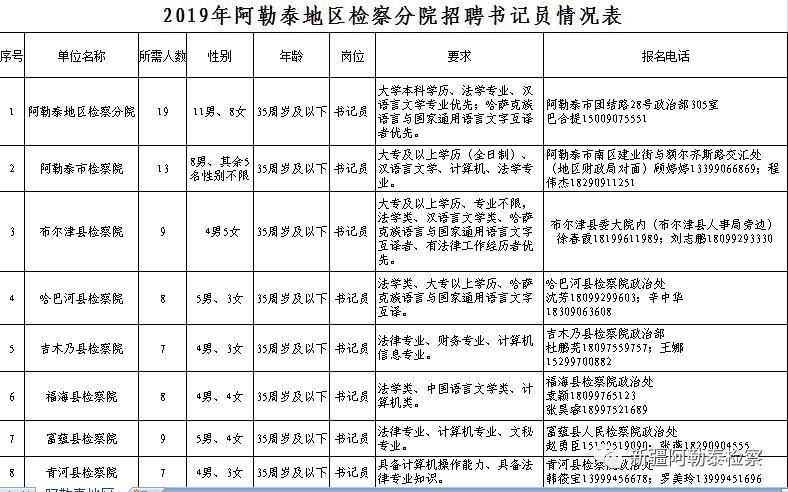 阿勒泰市交通运输局最新招聘信息