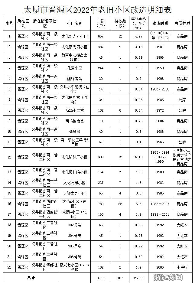 山西省太原市阳曲县首邑路社区最新项目全面解析