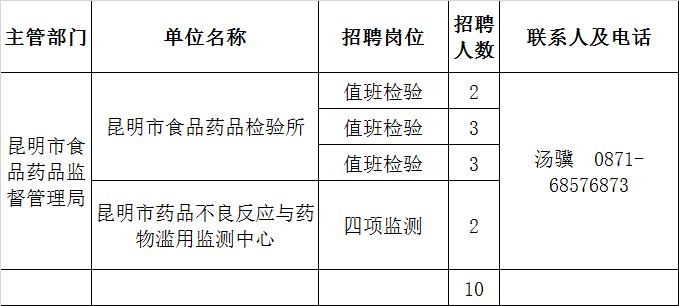 迪庆藏族自治州市食品药品监督管理局最新招聘信息详解