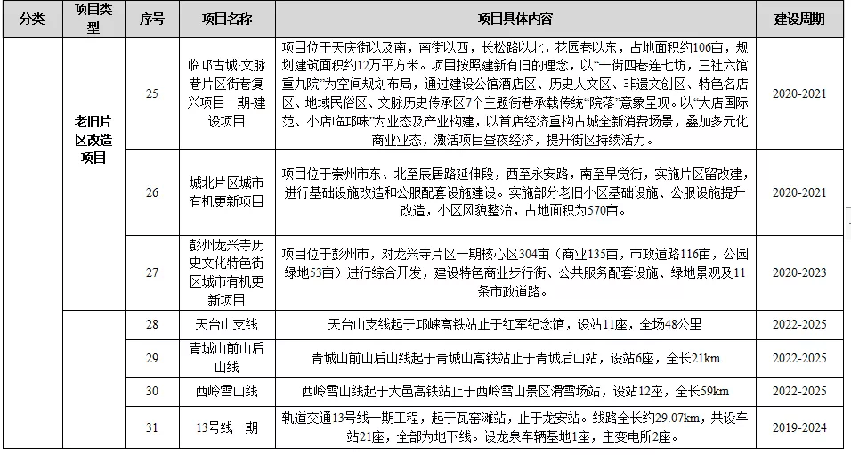 新都区住房和城乡建设局最新发展规划