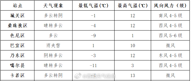 洮昌街道最新天气预报