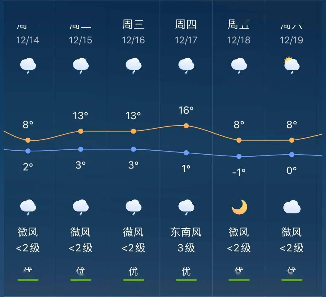 西岗乡最新天气预报